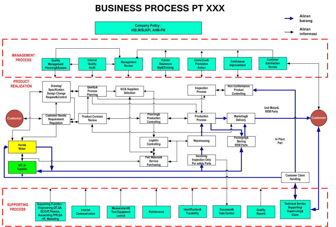 Business Process Perusahaan Manufaktur Otomotif  MARJANU 
